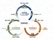 海外SDGs研修を起点とした、社会変革リーダーの育成、越境消費による途上国現地への雇用創出、そして、利益の社会的再投資による権利の保護へと循環するエコスステムを運営