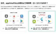 iOSとAndroidの両方を1つの言語で開発できるFlutter（フラッター）の活用により、一般的なアプリ開発の1/2の工数で制作することが可能です。