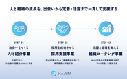 人材紹介事業部（CA）・カスタマーサクセス（CS）・マーケティングの動きについて