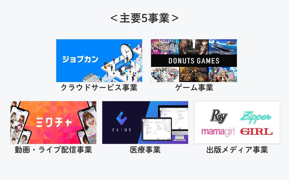 データで見るDONUTS #4 | DONUTSについて