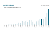 こちらは四半期流通額の推移を表すグラフです。流通額は前年同期比276％成長、成約件数460%成長と、過去最高を更新しています！