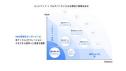 AIを軸に作られたプロダクトを複数展開するエンタープライズAIプラットフォームを展開