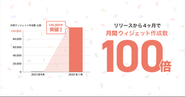 リリース4ヶ月で月間ウィジェット作成数が10万件突破(初月比100倍)