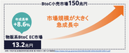 EC市場􏰁、スタートアップが急成長できる市場􏰀条件が揃っています 。 現在BtoC小売市場150兆円と言われており、その内、物販系BtoC市場は13兆円です。EC化は進んだと言われているものの、EC化率はBtoC小売市場全体の9%程度。成長の余地はとてもあると認識してます。