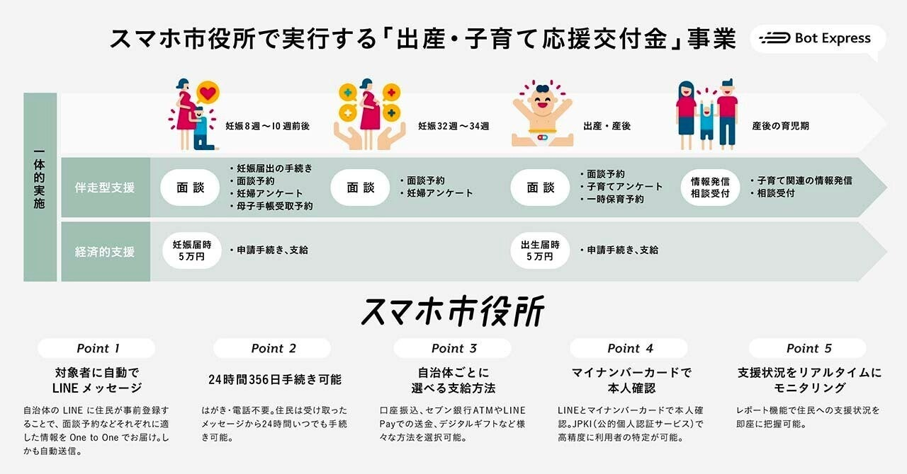 出産子育て応援交付金。LINEでご案内はもちろん、面談予約から