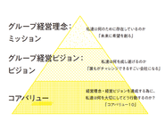 【ネクステージグループWAY】とは、企業理念、経営ビジョン、10のコアバリューのことで、企業全体で持つべき共通の価値観の総称です。