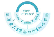 マーケティング課題別に伴走支援。専門的な知見に基づいた、 豊富な企画運用支援をおこないます。ツール提供に付随したCS支援のみならず、マーケティング課題の解決に向けた、企画や運用を伴走支援いたします。