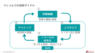 1週間に1回、メンターと1on1形式のミーティングを行って現在の自身の状況や将来的に目指していく姿に対する進捗状況を共有します。目標に向けての行動を短いサイクルで振り返ることで個々のメンバーの成長を促します。