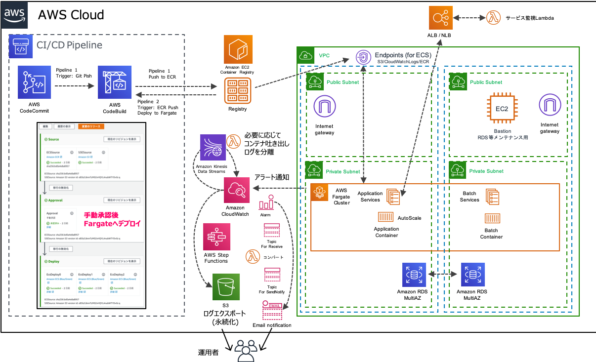 AWS Fargateを利用したインフラ構築運用パターン