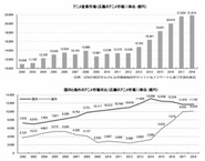 アニメ業界は国内海外含め業界TOPクラスの伸び率です