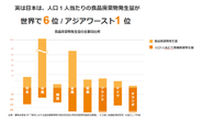 実は、アジア1位のフードロス大国日本。