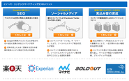 コンテンツマーケティングのメリット