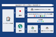 Web3トータルサポート事業