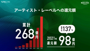 サービス利用者にこれまで268億円を還元