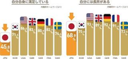 日本の自己肯定感の低さは、非認知能力が低いことが要因？