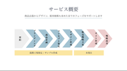 ブランド立ち上げサポートの流れ