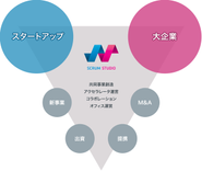 各業界を代表する大企業パートナーの持つアセットを最大限活用し、世界中のスタートアップと共に新たな事業、価値の創造をドライブします。