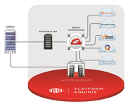 エクイニクスと繋げば全てのクラウドサービスと繋がる