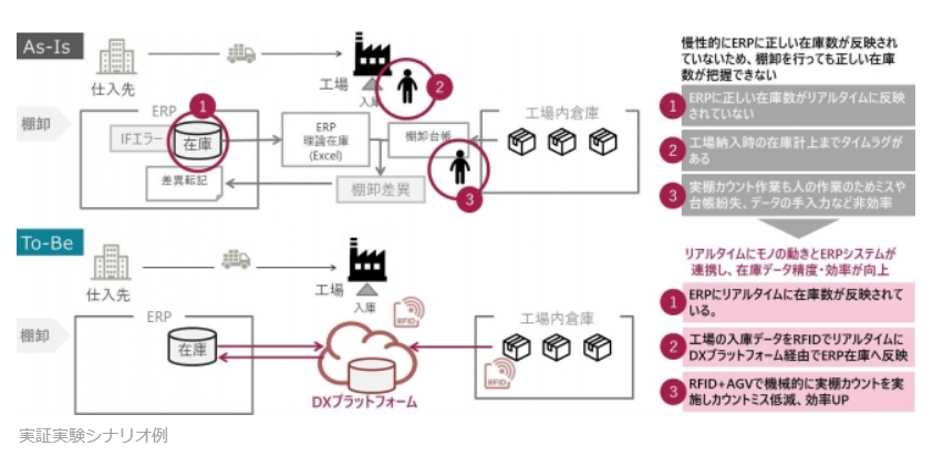 テクノスジャパン様とのスマートロジスティクスを目指した実証実験を開始します