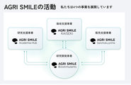 バイオスティミュラント事業を中心として、 最先端の研究・テクノロジーによって4つの事業を展開しています