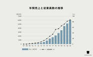 創業以来、17期連続成長。クラシコムらしい在り方でサステナブルに成長することを大事にしています。