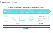 3ヶ月間の実践ベースの研修をご用意しているので、未経験の方でも安心してマーケターとしての一歩を踏み出すことができます。未経験の方にこそおすすめの環境です。