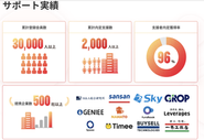 サポート実績（支援数は毎年2.5倍で増加中!!）
