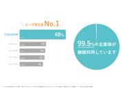 多くの企業さまにご導入いただき、継続利用率も非常に高くキープできています。