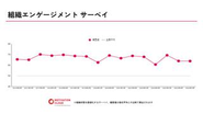 組織エンゲージメントは、高い水準で推移しています