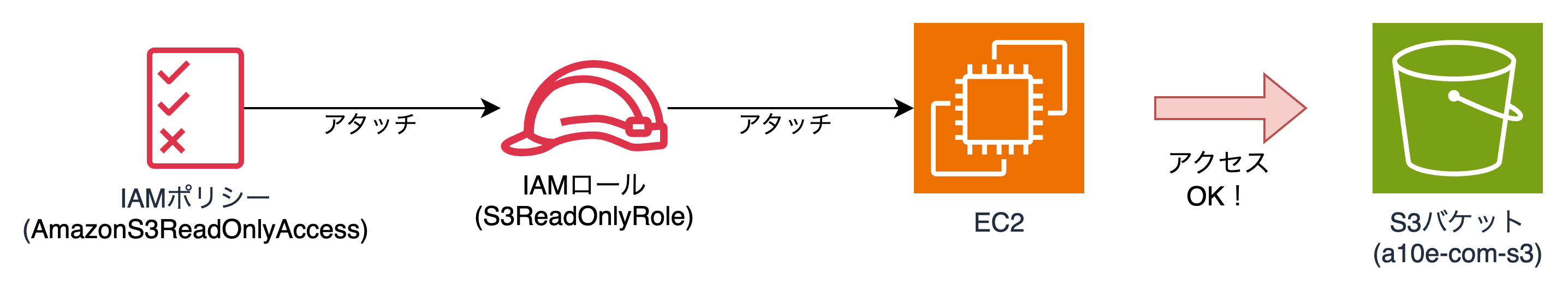 【技術記事】AWS CLIのクレデンシャルにIAMロールを使用する