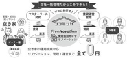 ゼロ円リノベーションサービス　ココミンカ