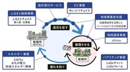 トラストバンクが目指す地域経済循環