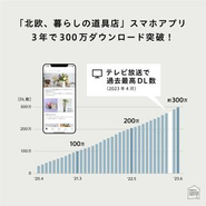 北欧、暮らしの道具店のアプリは3年で300万DLを突破しました！EC売上のうちスマホアプリ経由の割合は65%に達しており、たくさんのお客さまに楽しんでいただける場所になっています。