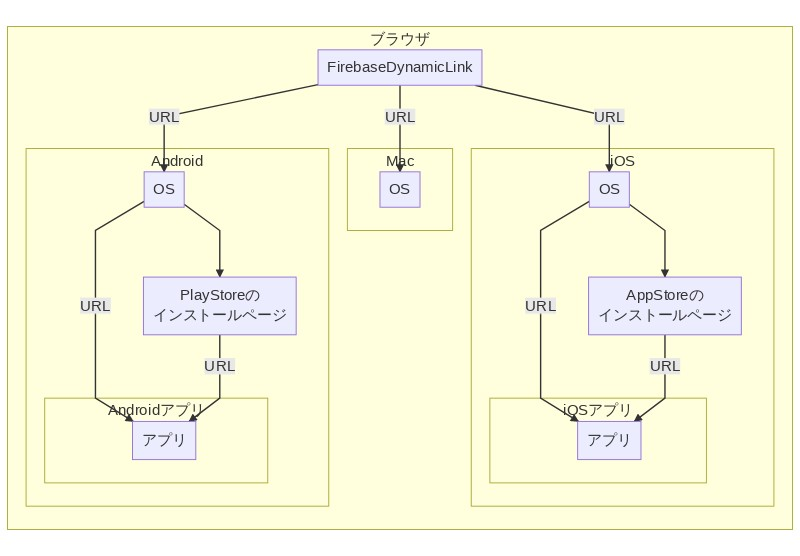 対応するurlに移動 安い その他のアプリ