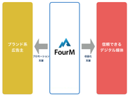 デジタルメディアの収益化支援とブランド系広告主へのプロモーション支援