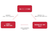 最小リソースによる経営でお客様に高い価値を提供するサイクルを回しています。