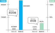 市場規模はBtoCの約20倍で、EC化率は5倍以上ある魅力的なマーケットです