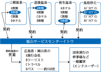 ②営業代行