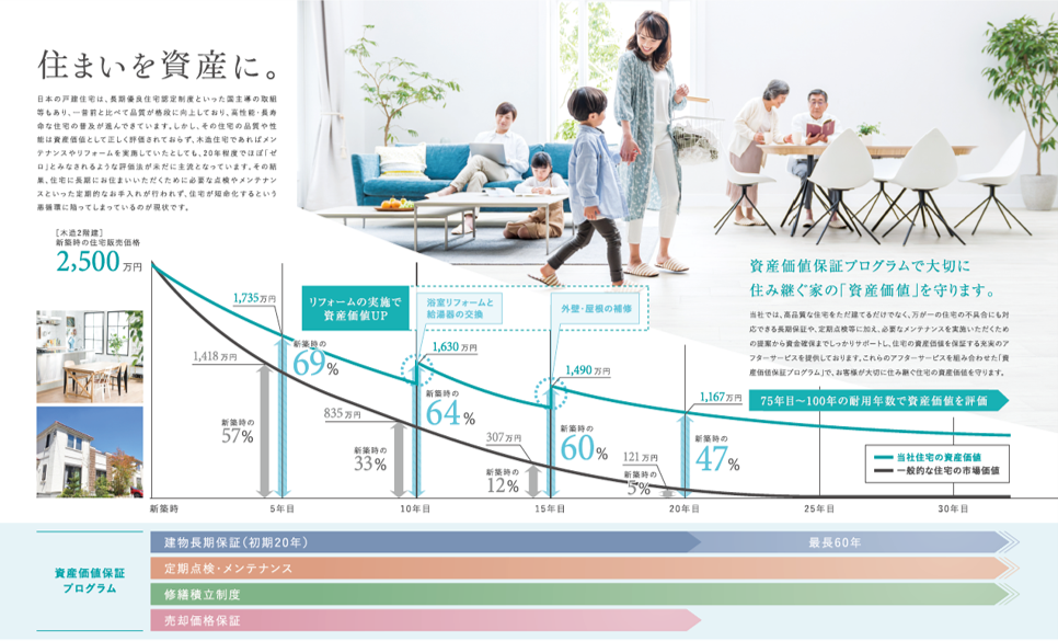 住宅業界初：売却価格保証付き「資産価値保証プログラム」をリリース！