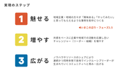KEIPEが描く「実現のステップ」