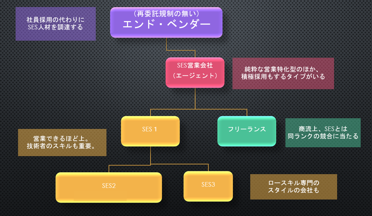 ITって、こういう多重派遣みたいな構造って、まだあんの？（2024の