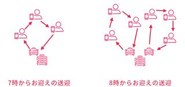 複数の注文をAIが最適な運行ルートを自動で計算します。