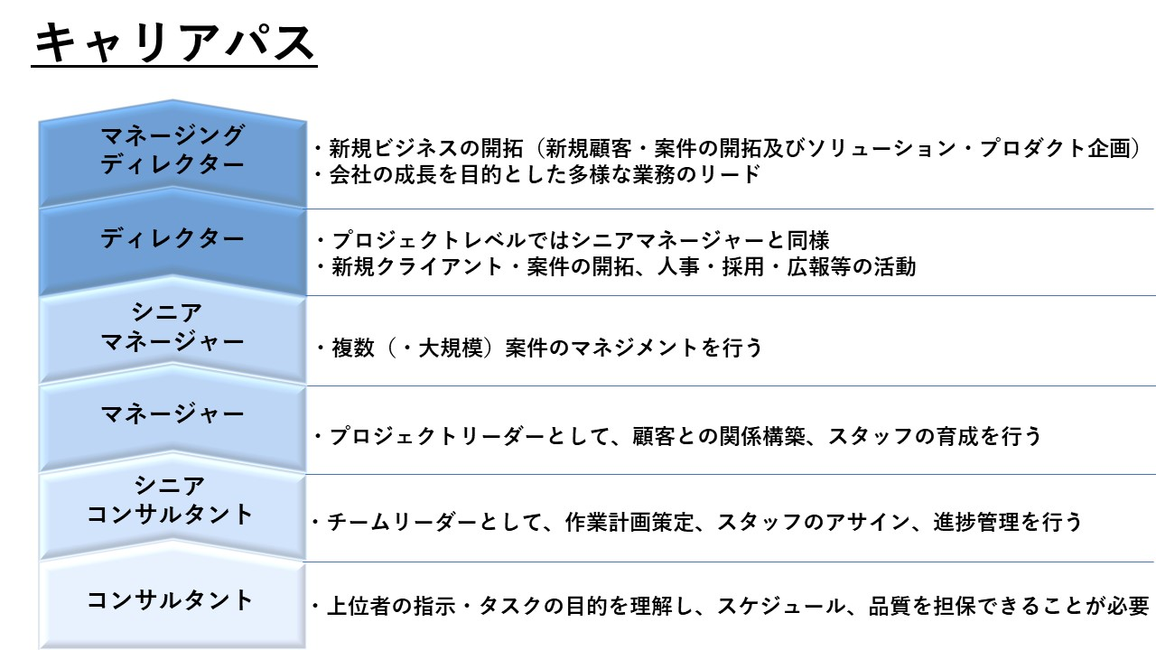個と会社を育てる。マネージングディレクターの役職とは？ | 社員インタビュー