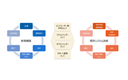 システムライフサイクルの各作業において様々な形でのご支援が可能です。