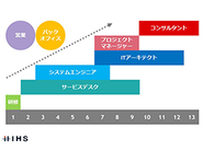 日本のIT国家戦略を支える情報処理推進機構（経済産業省）の仕組みに沿った人事制度を構築。社員のスキルを体系的に管理し、7つの役割※と段階的なステップを用意して、社員が成長しやすい環境を整えています。  ※研修生、サービスデスク、システムエンジニア、ITアーキテクト、プロジェクトマネージャー、コンサルタント、営業