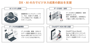 コンサルティング事業部のサービス概要 : DX・AI 領域で幅広く企業の変革を支援しています！