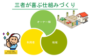 地域に必要な駐車場となるためには、オーナー様・利用者・地域の三者に喜んでいただくことが大切だと考えています。