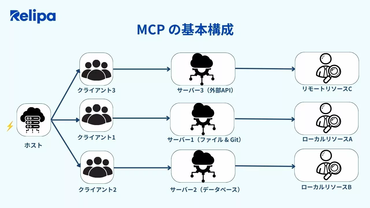 MCP（Model Context Protocol）とは？生成AI連携のための実践ガイド【2025年10月最新版】 | 株式会社レリパ
