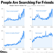 「人と出会う方法」「友達を作る場所」等の検索ボリュームが向上している