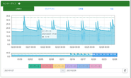 スマホやタブレットから、センサーで取得した土壌の水分量や日射量、潅水量や施肥量等をいつでも見ることができます